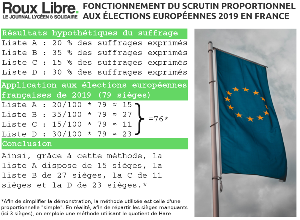 scrutin proportionnel graphique